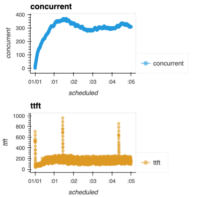 Two time-series performance metrics, "concurrent" and "ttft," showing how the concurrent load stabilizes around 300 while the ttft metric experiences several temporary, sharp spikes.