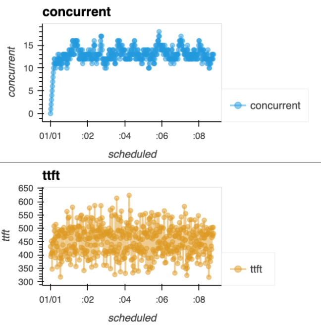 Concurrent requests and TTFT plots over time. At the very first few seconds the concurrent requests seem to shoot up, then they stabilize, the TTFT starts stable.