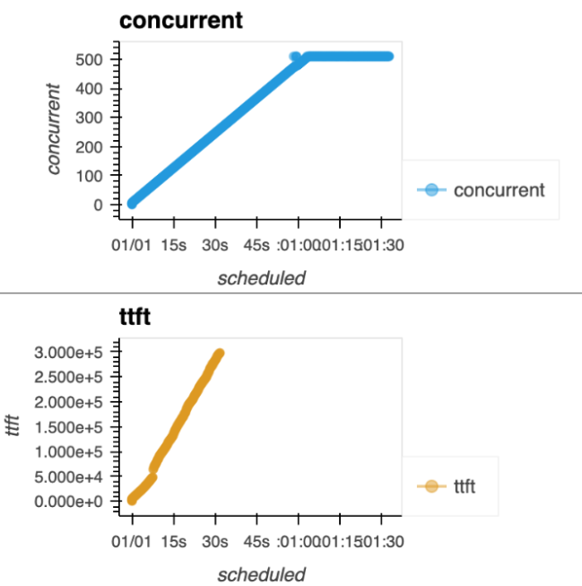 Concurrent requests and TTFT plots over time. The concurrent requests are linearly increasing for the most part, and so does the TTFT.