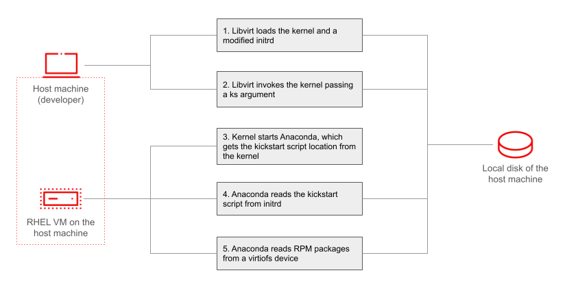 Process for local automatic installation with direct kernel loading and virtiofs.