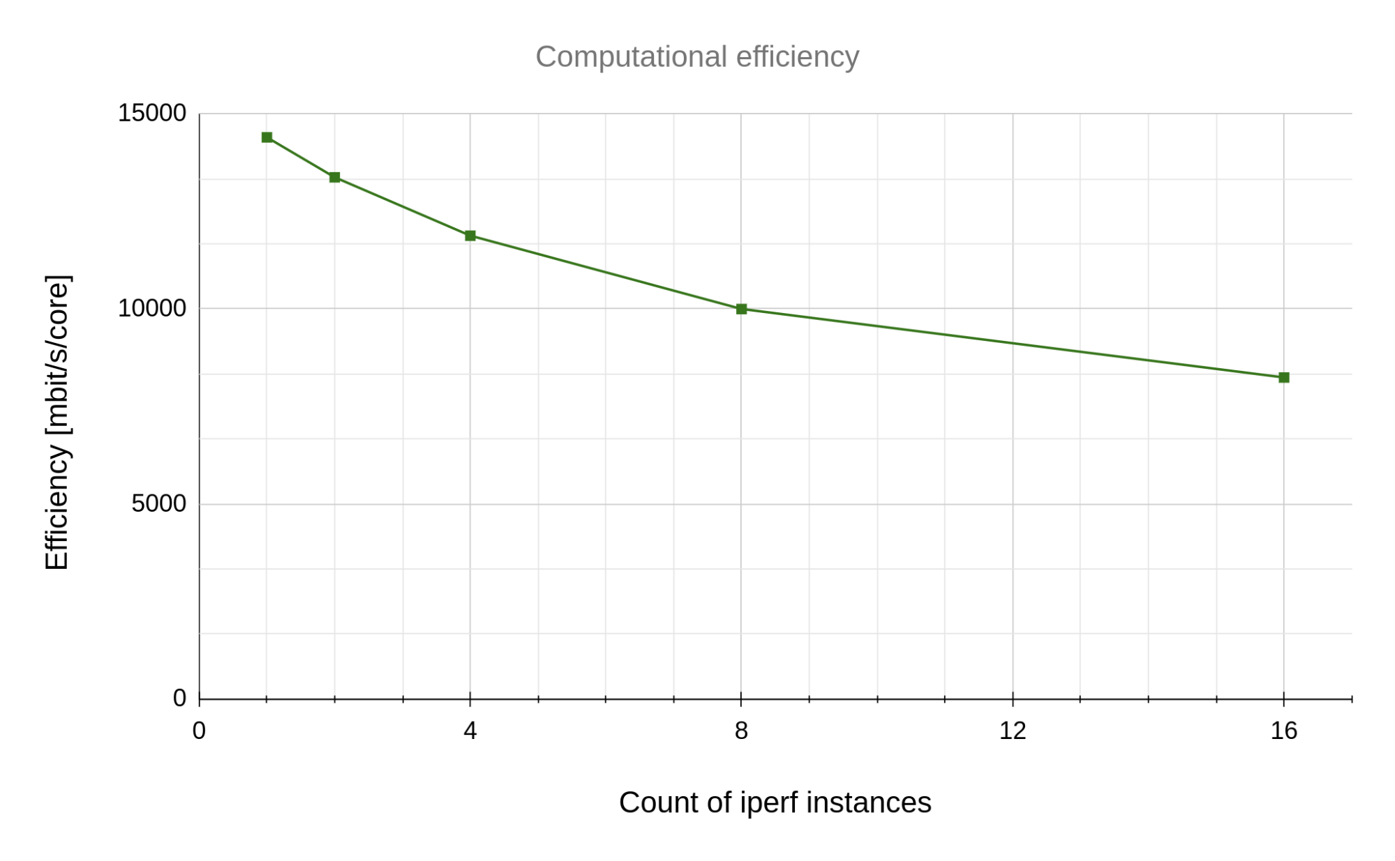 Horizontal scalability: Efficiency vs. number of instances. Higher numbers are better.