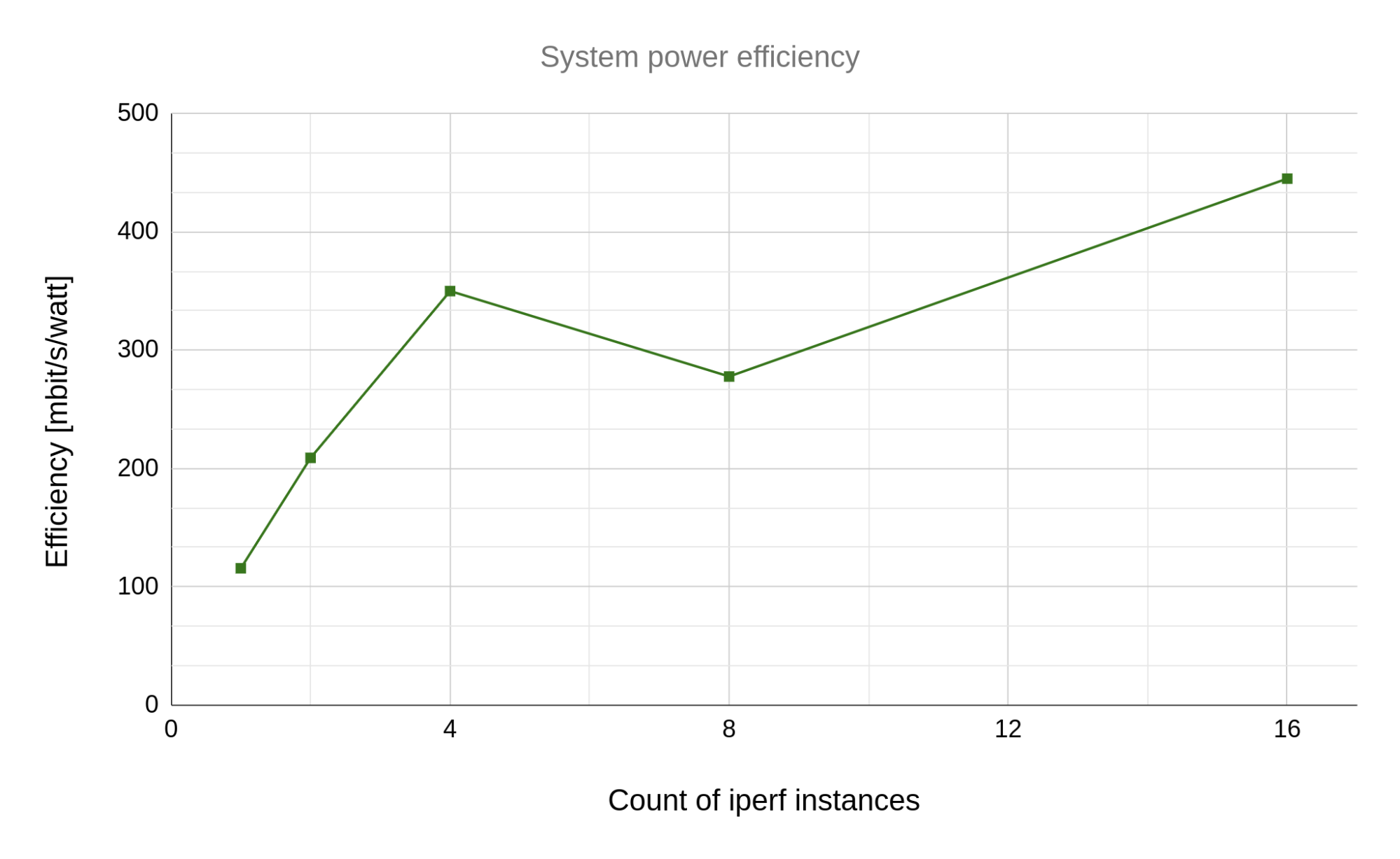 System power efficiency