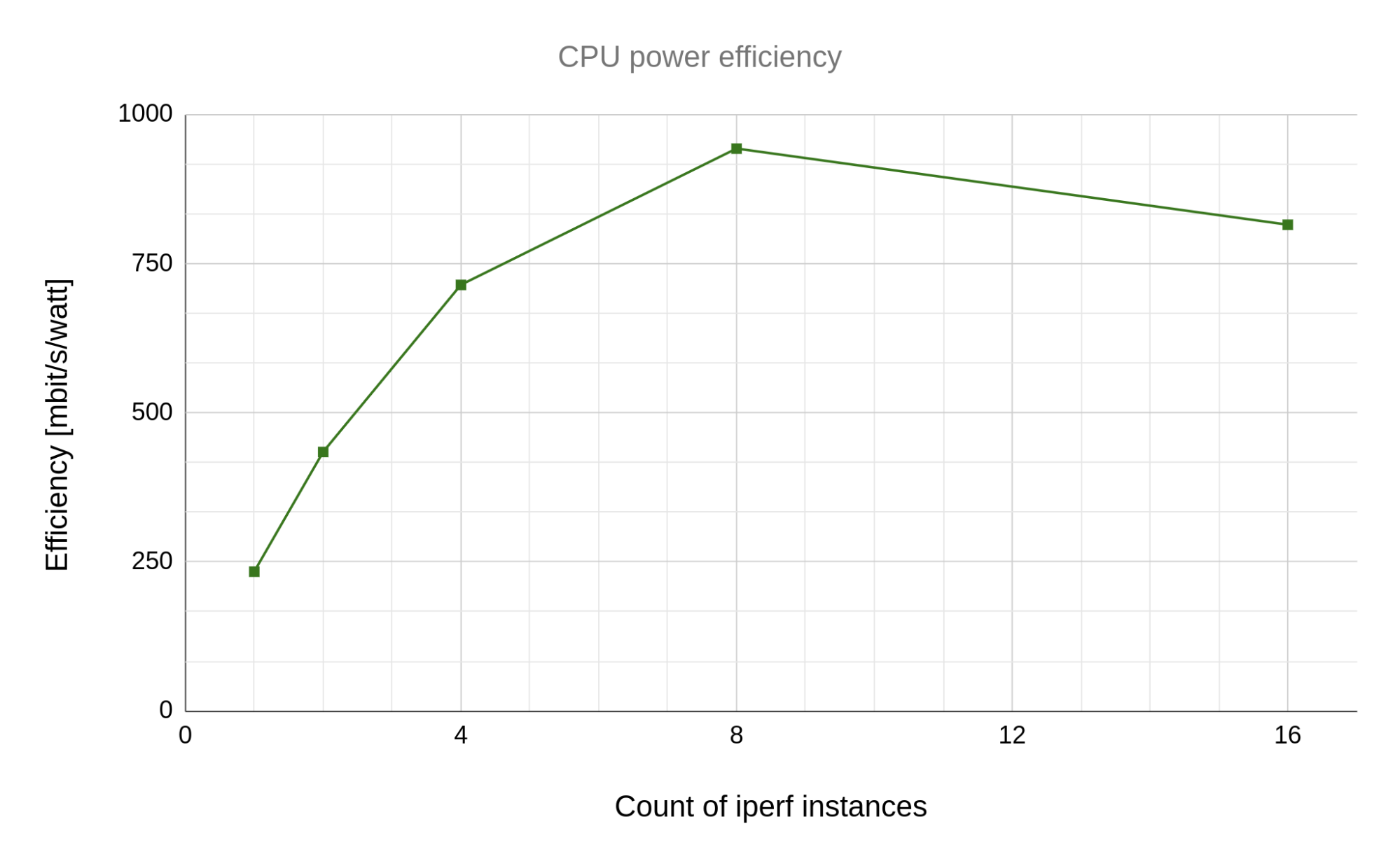 CPU power efficiency