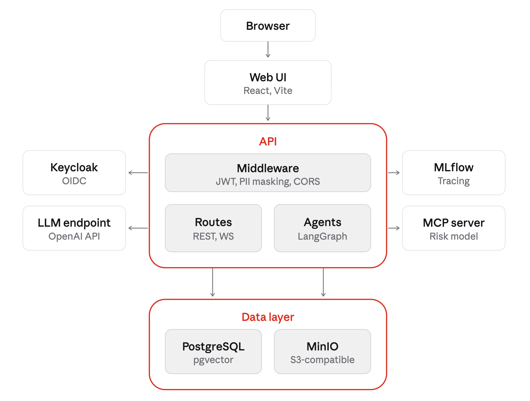 Technical architecture diagram of the mortgage lending agent application, showing data flow from the web browser through API layers to the backend AI models, data sources, and MLflow observability stack.