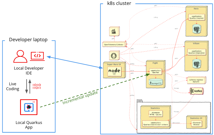 Kubernetes-native inner loop development with Quarkus | Red Hat Developer