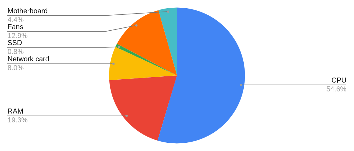 Power consumption components