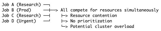 Users submitting various AI workloads to a Kubernetes cluster without a scheduler, resulting in resource contention, job failures, and cluster instability.