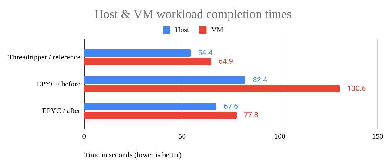 Chart comparing host and VM workload completion times.