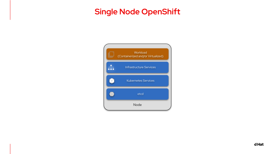 Simplified component model of single-node OpenShift