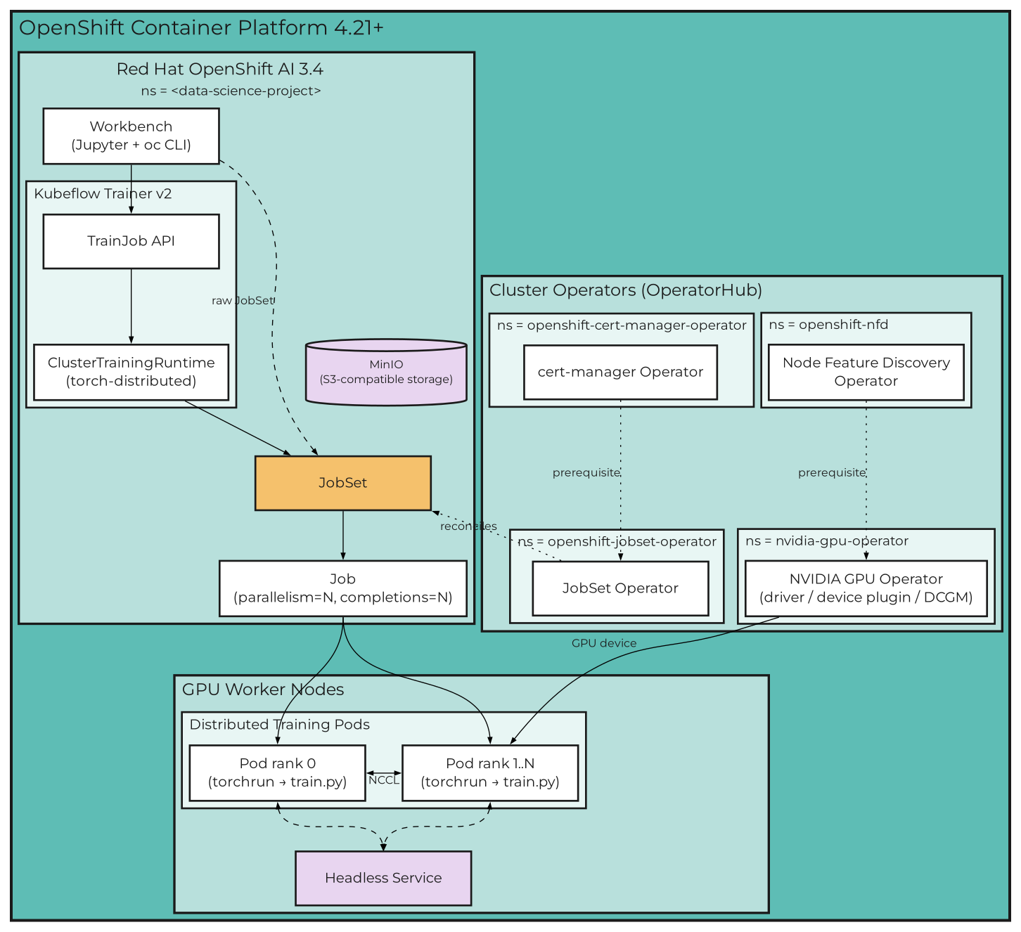 TrainJob and raw JobSet paths in Red Hat OpenShift AI connecting workbench requests to GPU worker pods, headless services, and MinIO storage.