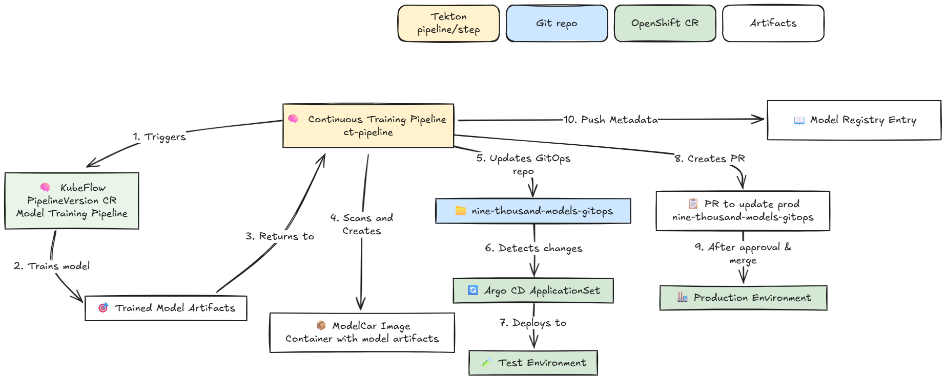 From trigger to deployment, the steps of the continuous training pipeline.