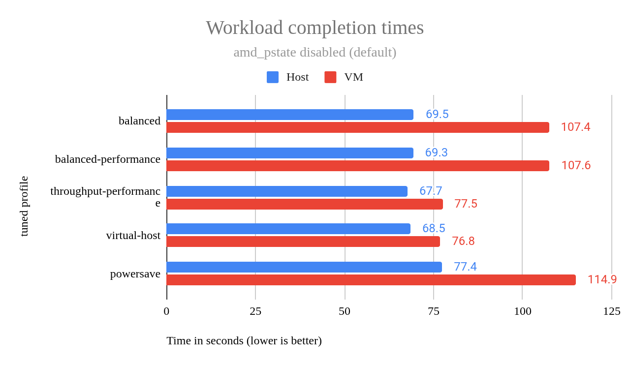 Workload completion times for amd_pstate disabled (default).
