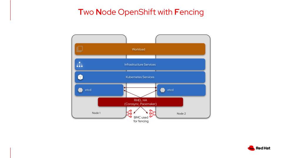 Simplified component model of two-node OpenShift with fencing