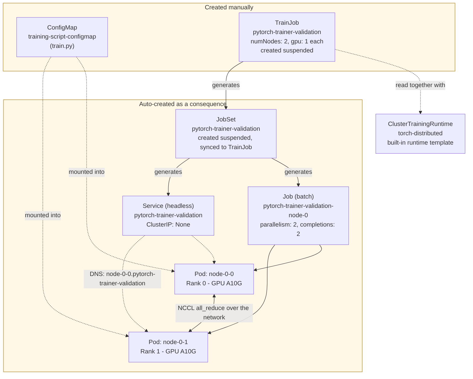 A TrainJob and ConfigMap generating a JobSet, headless service, and two PyTorch worker pods running NCCL all-reduce on NVIDIA A10G GPUs.
