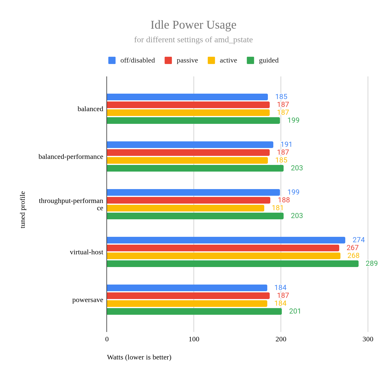 Idle power usage for different amd_pstate settings.