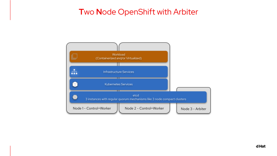 Simplified component model of two-node OpenShift with arbiter
