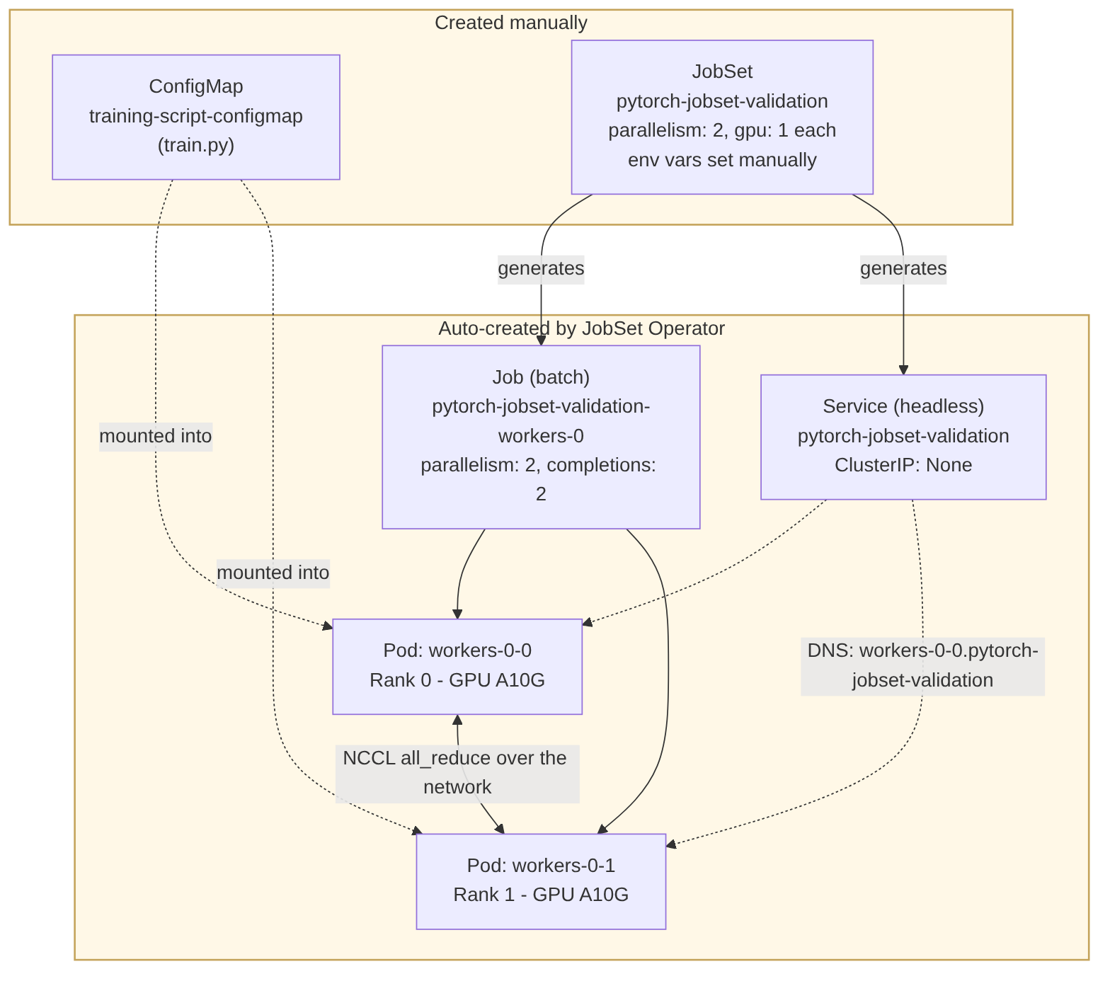 A manually configured JobSet and ConfigMap generating a Kubernetes batch Job, headless service, and two worker pods running NCCL all-reduce.