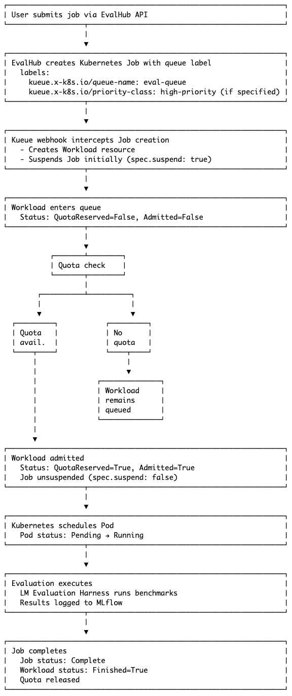 Lifecycle diagram showing a job submitted to a queue, admitted to a Kubernetes cluster, and successfully running to completion without interruption.