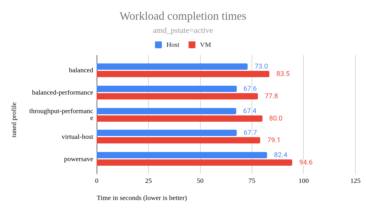 Workload completion times for amd_pstate=active.