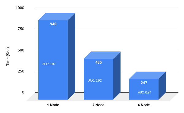 Training time drops from 940 seconds on 1 node to 485 seconds on 2 nodes and 247 seconds on 4 nodes, maintaining AUC around 0.90.