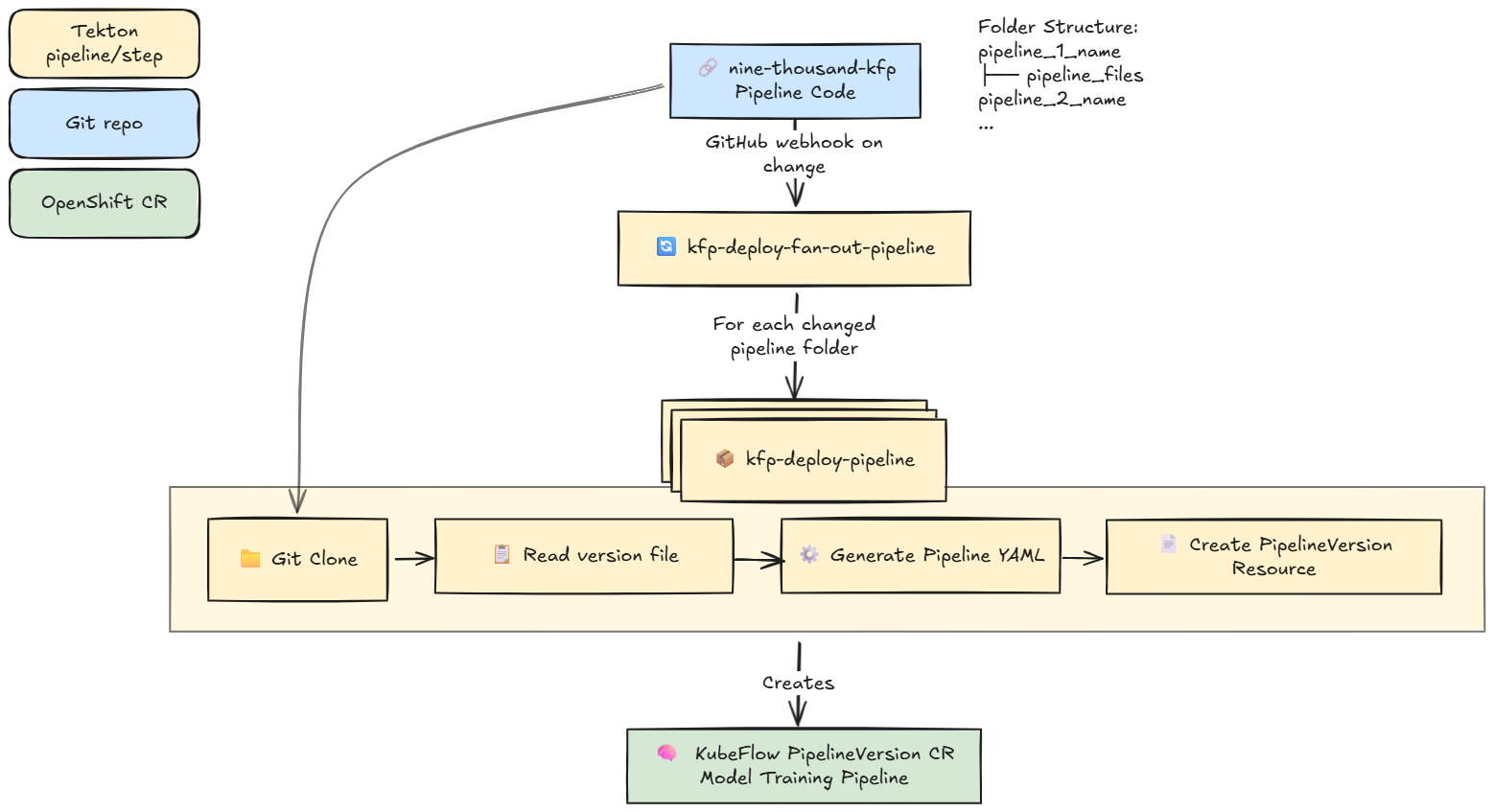 The steps and components of training pipeline CD pipeline.