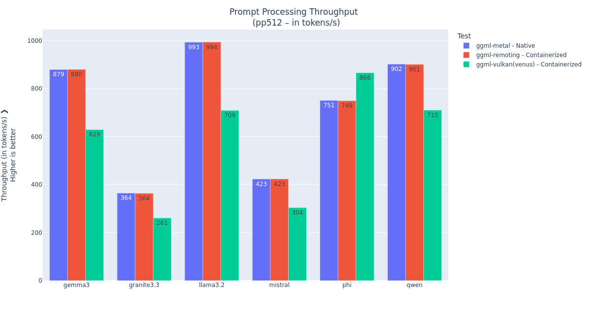 Prompt processing performance with various model families.