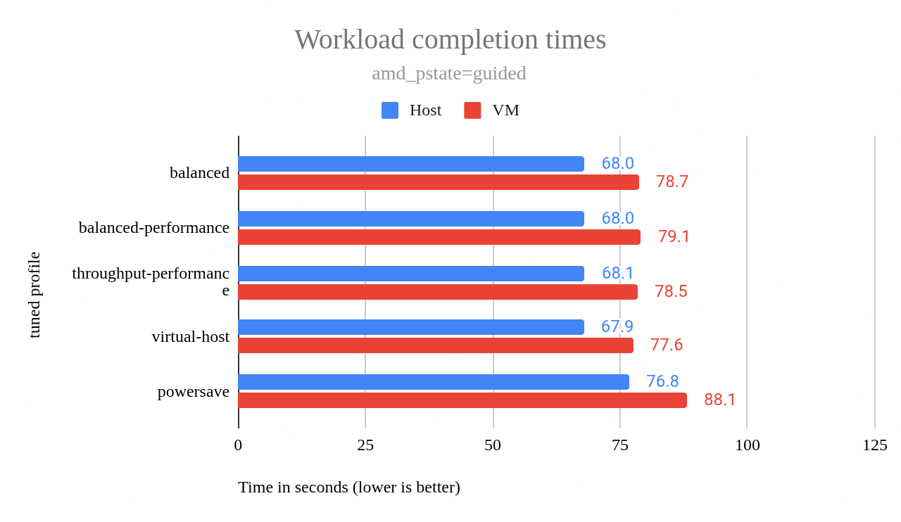 Workload completion times for amd_pstate=guided.
