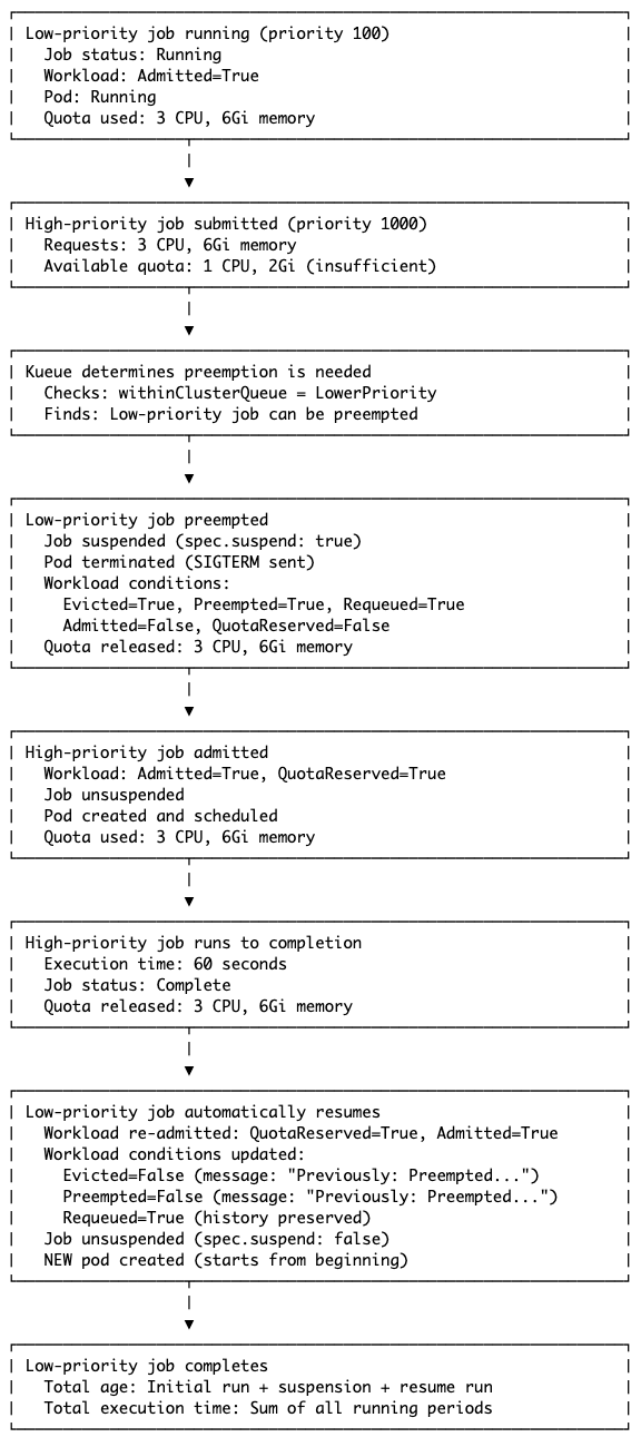 Lifecycle diagram showing a job submitted to a queue and admitted to a cluster, with a path for preemption that suspends the job and returns it to the queue before it eventually resumes and runs to completion.