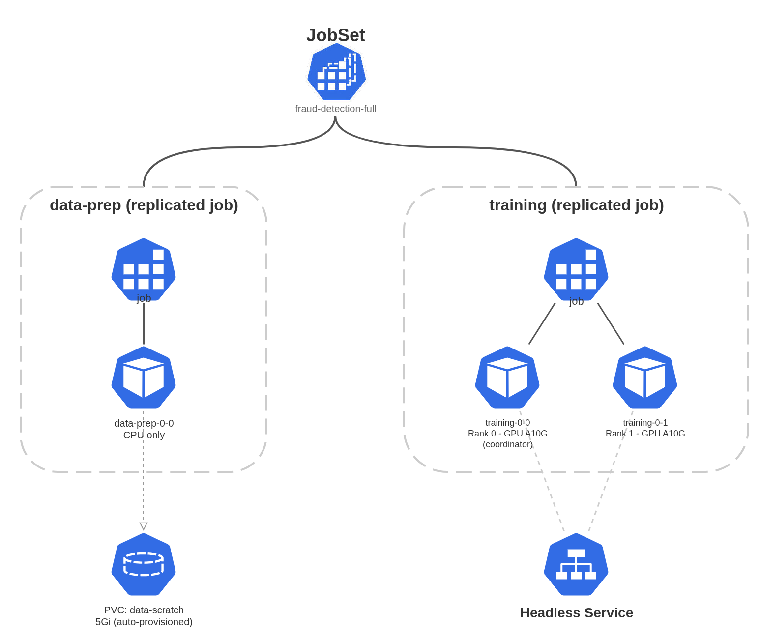 A multi-stage JobSet structuring a CPU data-prep job with auto-provisioned storage alongside a two-pod GPU training job with a headless service.
