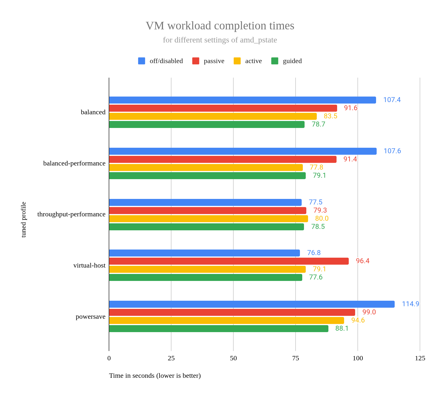 VM workload competition times for various amd_pstate settings: disabled, passive, active, guided.
