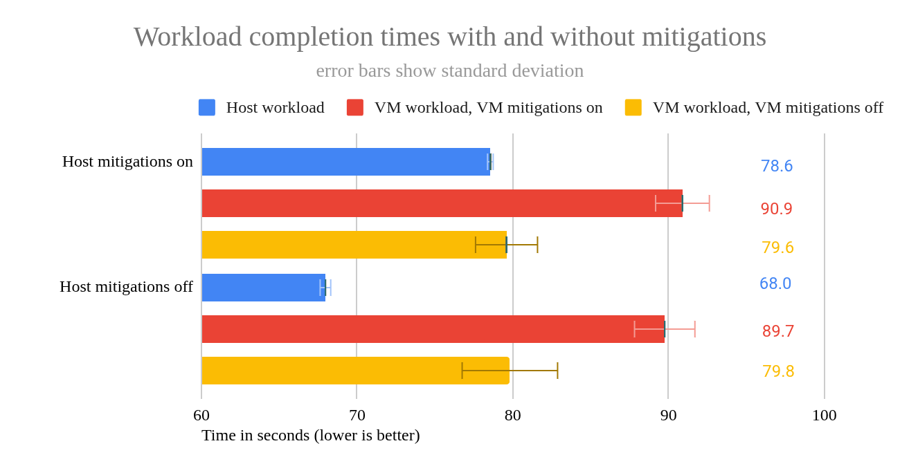 Workload completion times with and without mitigations.