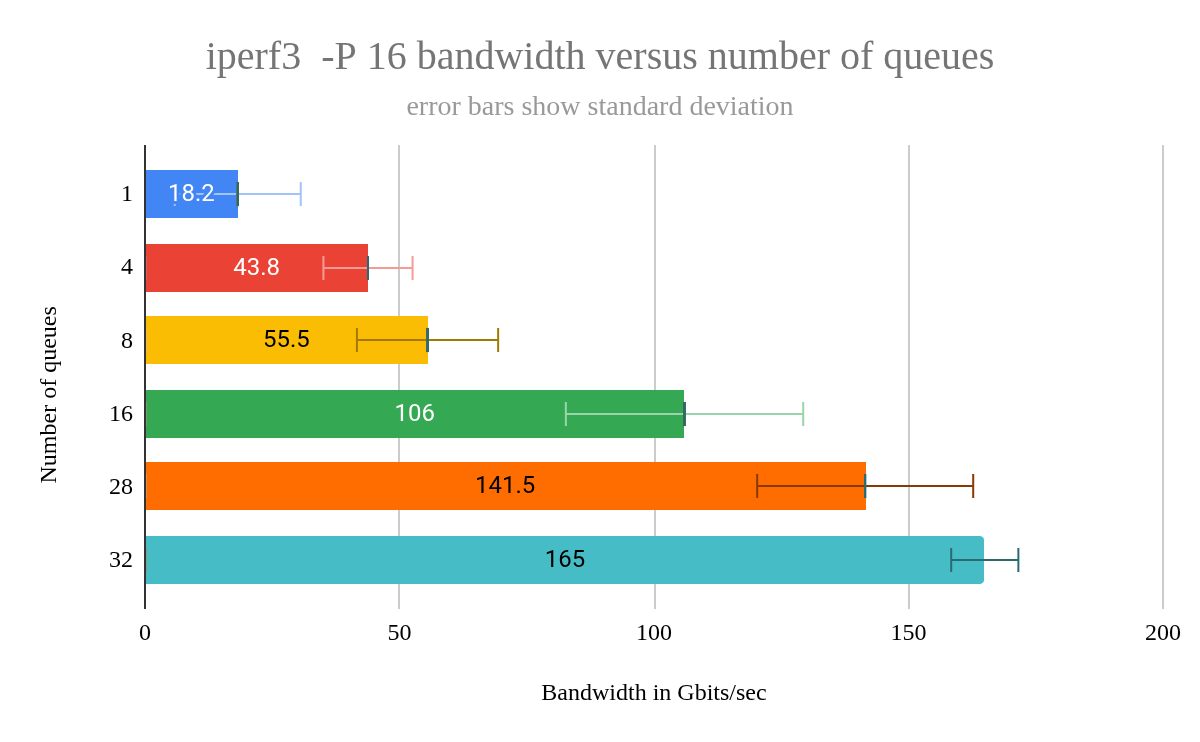 iperf3 -P 16 bandwidth versus number of queues.