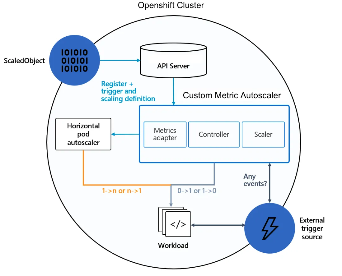 Shows the Custom Metric Autoscaler architecture