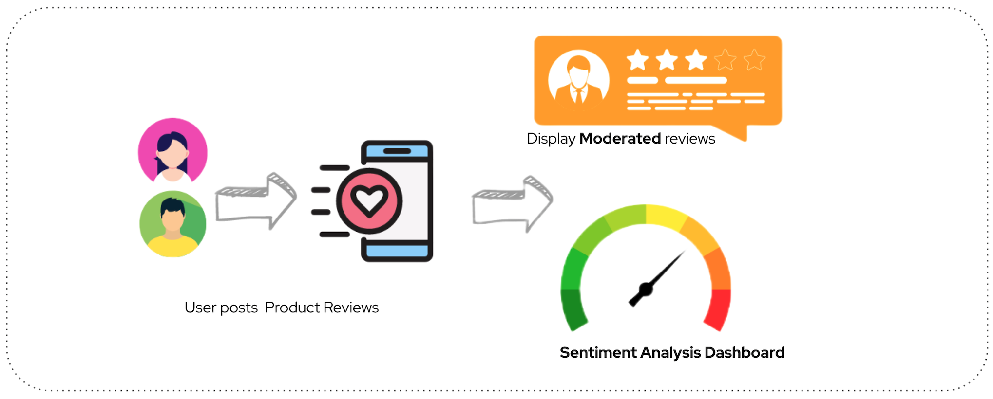 The story of product reviews moderation and analysis