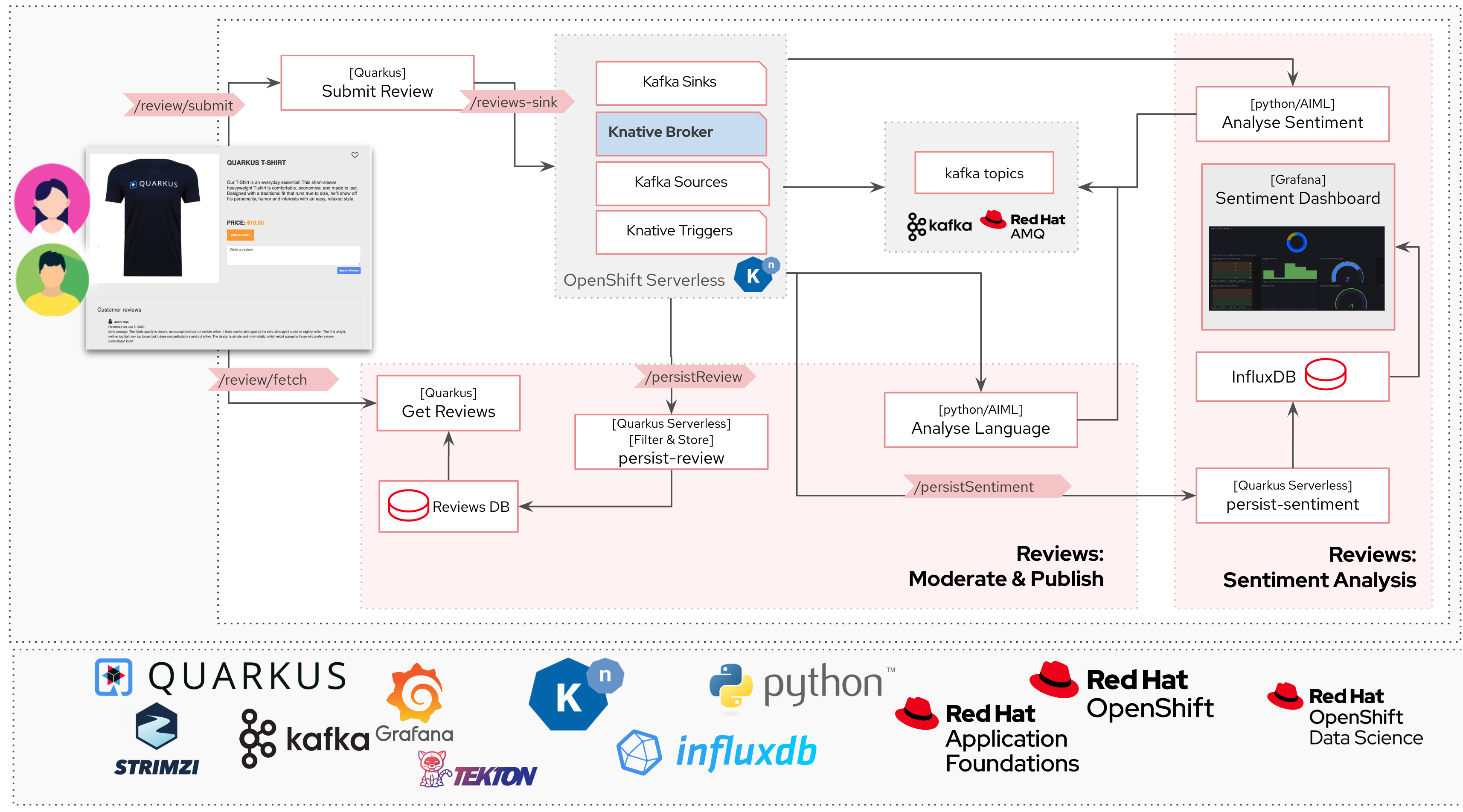 Overall architecture and components