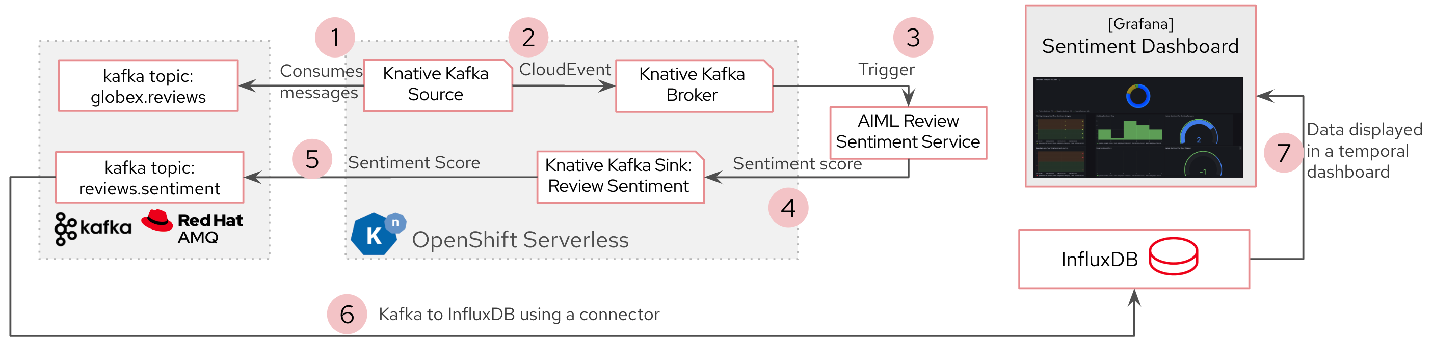 Step 4: Sentiment analysis of each review and build dashboard