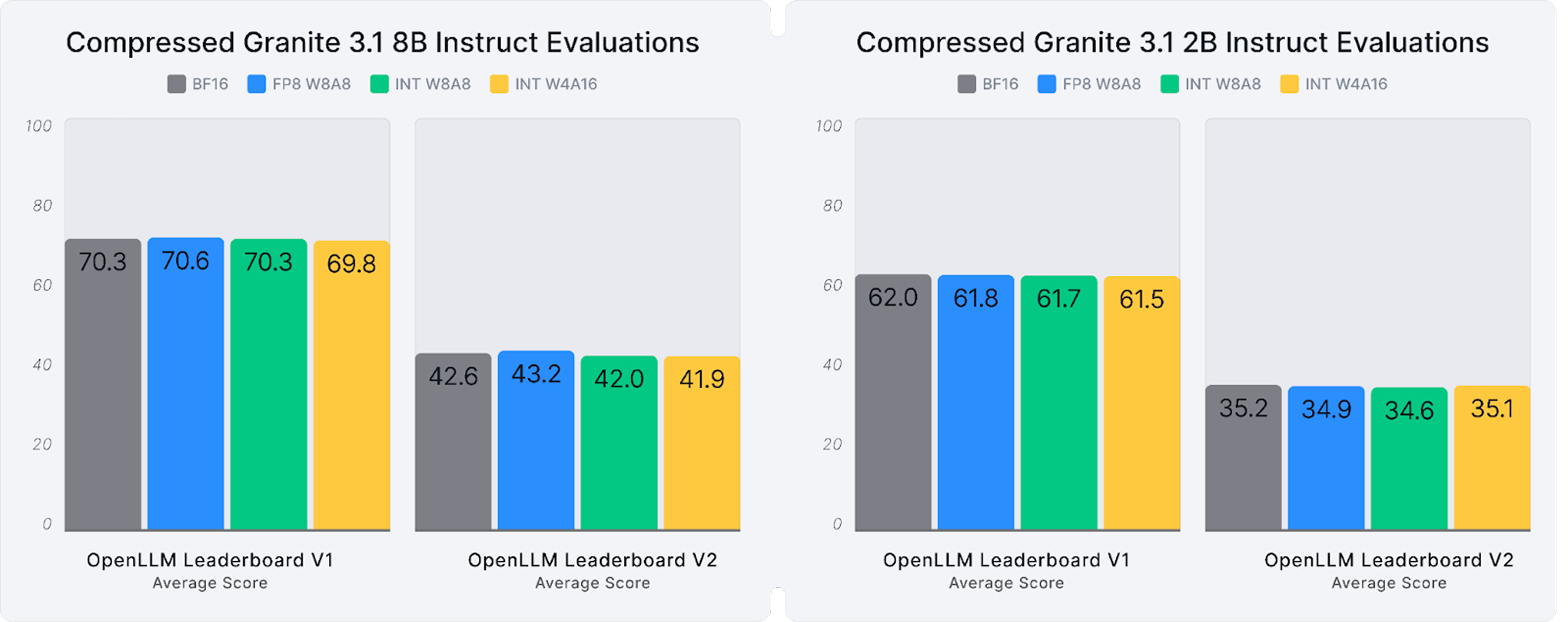 Comparison of baseline and quantized versions of the Granite 3.1 models (8B, 2B) for accuracy evaluations across averages for OpenLLM Leaderboard V1 and OpenLLM Leaderboard V2.