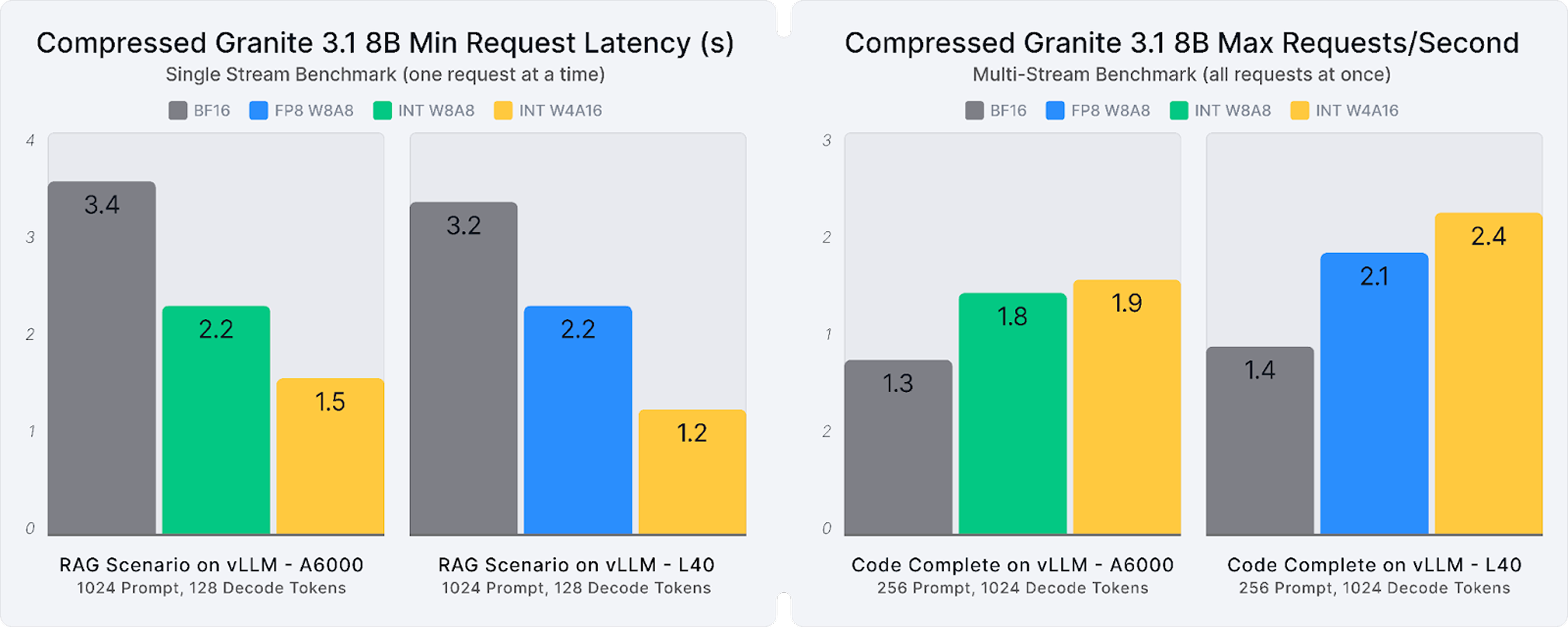 Comparison of baseline and quantized versions of Granite 3.1 8B for inference benchmarks for RAG and code completion scenarios on 1xA6000 and 1xL40 GPUs for best latency (single-stream) and throughput (multi-stream) performance.