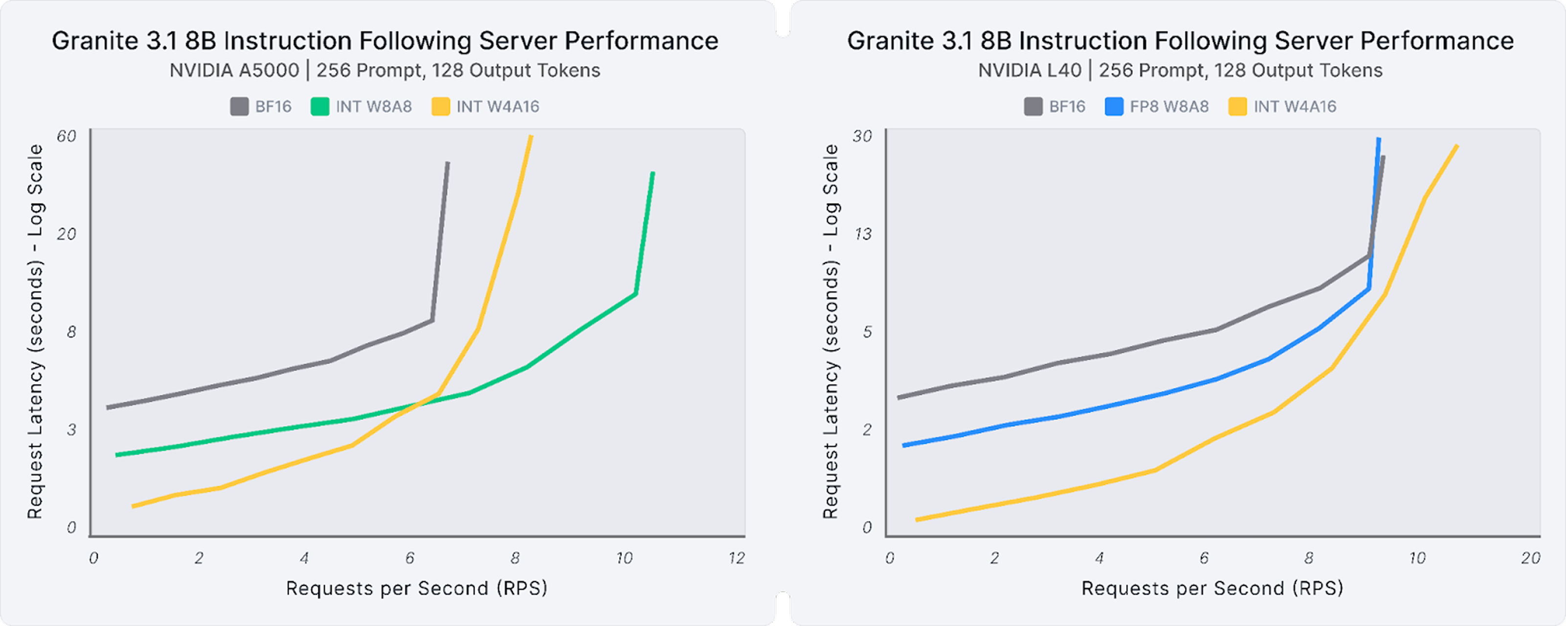 Comparison of baseline and quantized versions of Granite 3.1 8B for Instruction Following server-based inference performance on 1xA5000 and 1xL40 GPUs comparing request rate (RPS) to request latency.