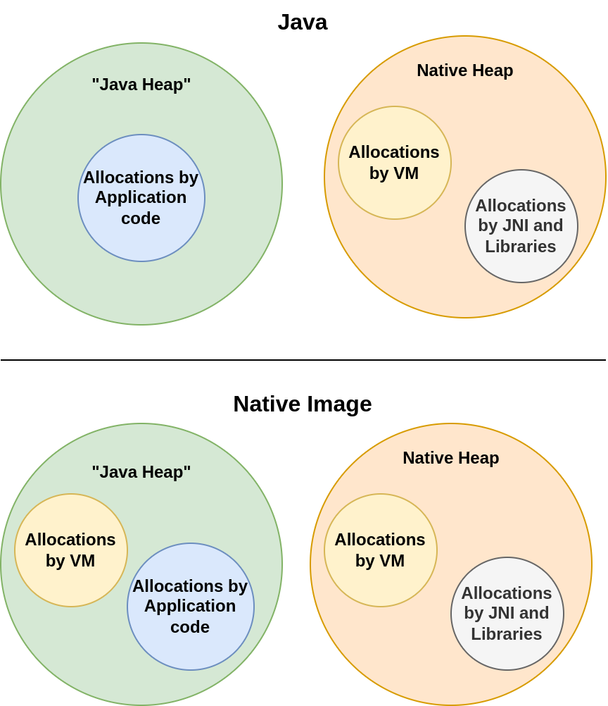 Diagram of different heaps