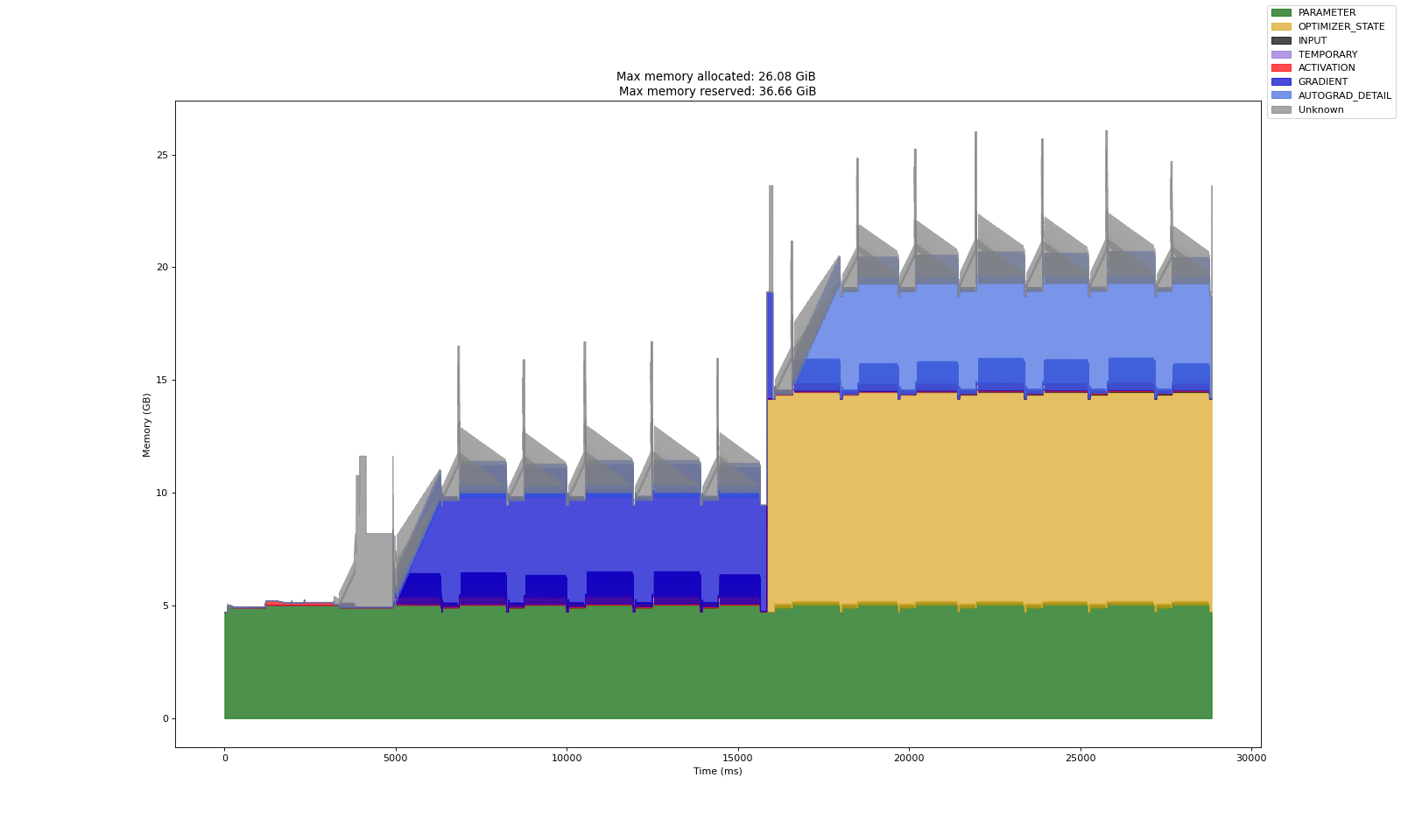 Stacked area chart showing memory use over time: 5 GB for parameters, 10 GB for optimizer state, and 5 GB for gradients.