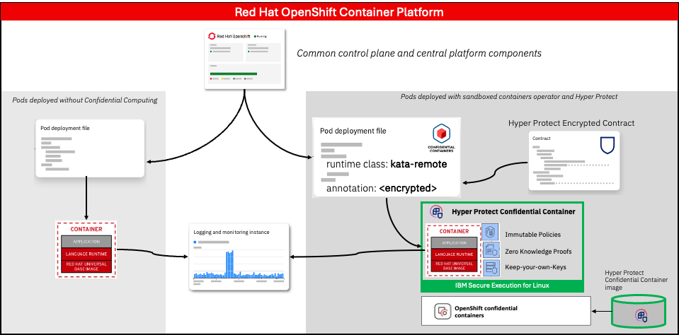 An architectural diagram showing a third-party image deployment within a Confidential Virtual Machine using Hyper Protect Confidential Container and Red Hat OpenShift Container Platform. It illustrates the flow from OpenShift user/admin to API, Control Plane, and Data Plane, highlighting the isolation of confidential compute by IBM Cloud Hyper Protect Virtual Servers.