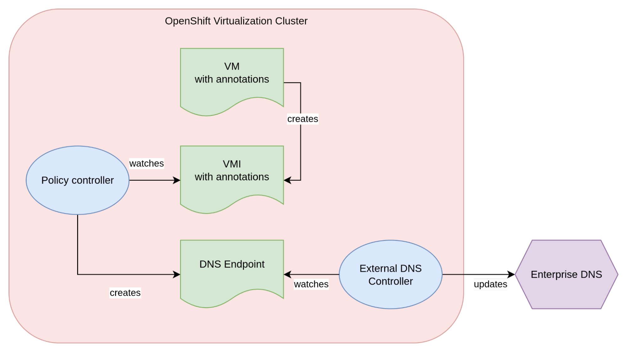 A flowchart shows how OpenShift Virtualization cluster components interact to create and update an Enterprise DNS endpoint.