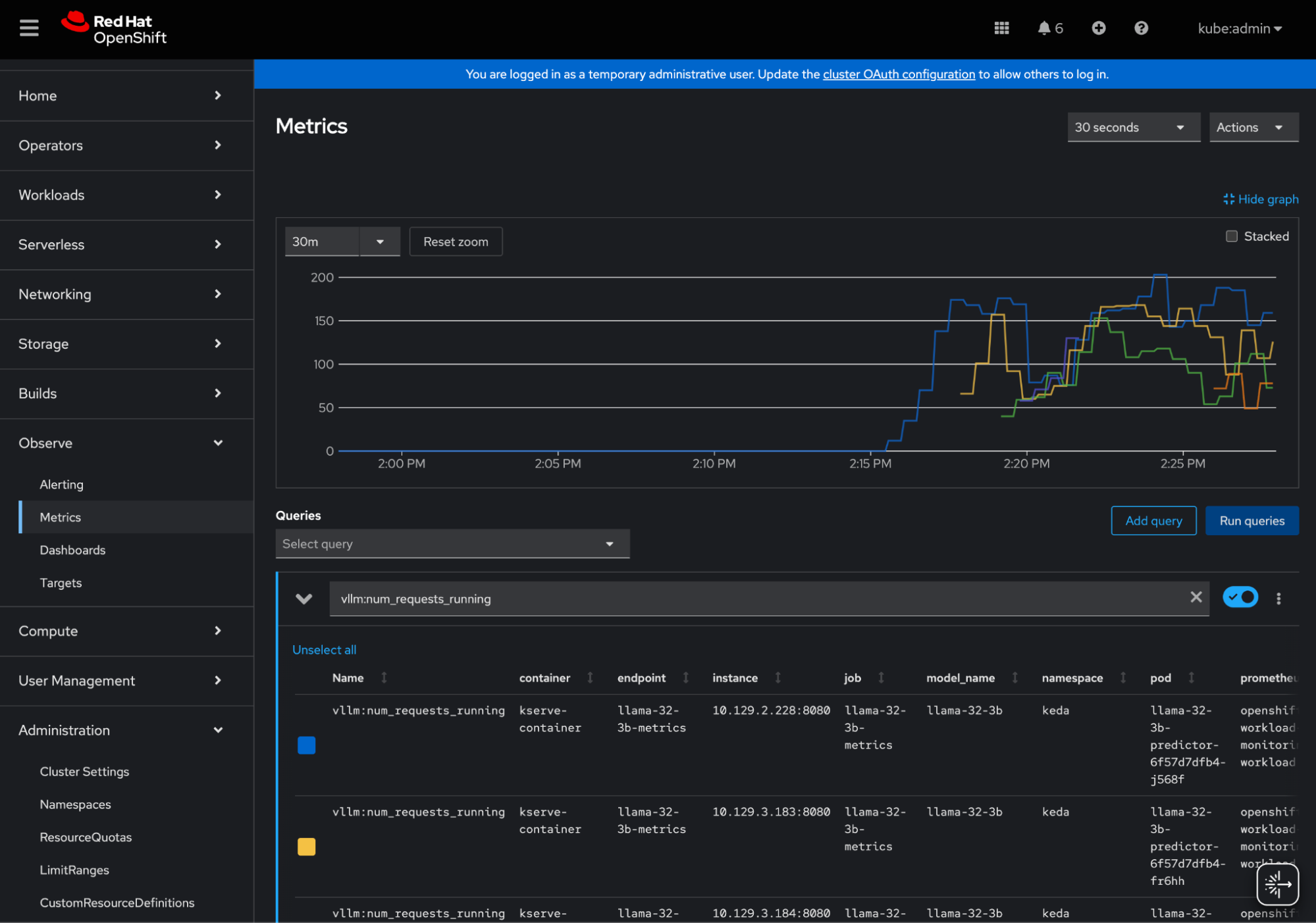 The dashboard displays various metrics for a vLLM inference server.