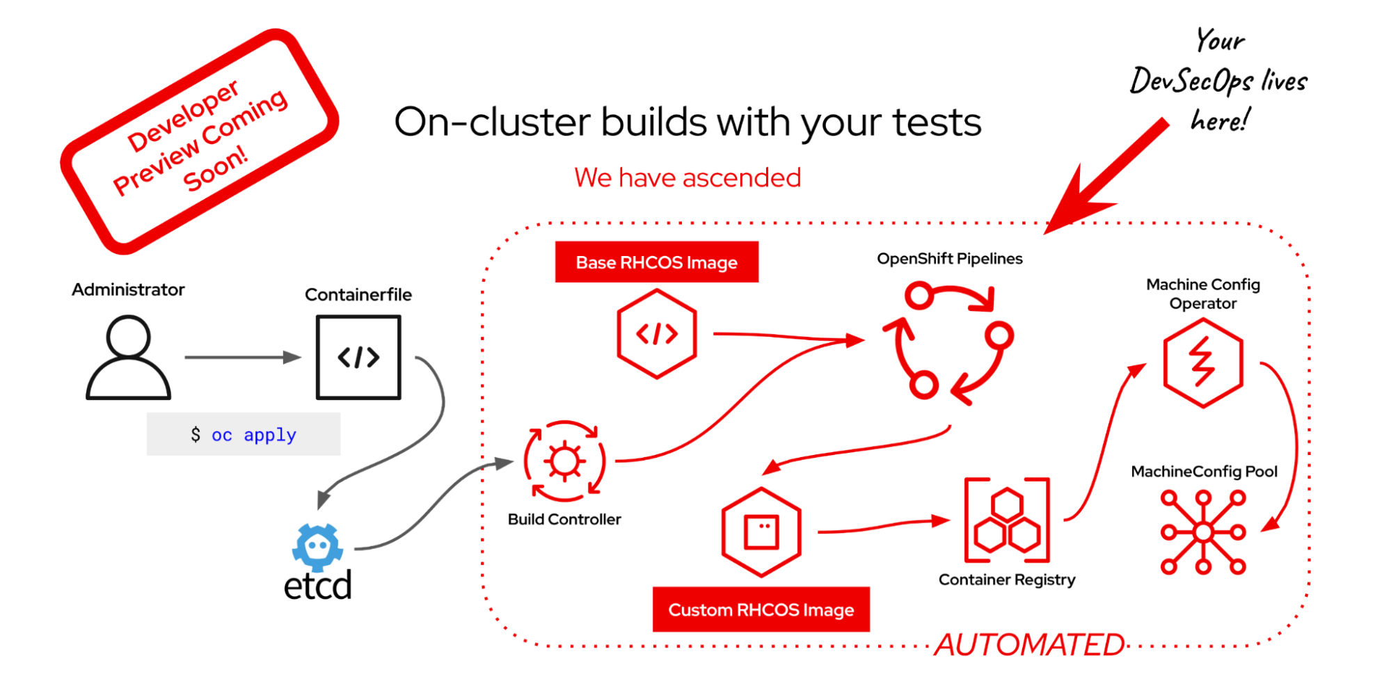 On-cluster workflow similar to the prior one, but here the build job is run through OpenShift Pipelines (Tekton).