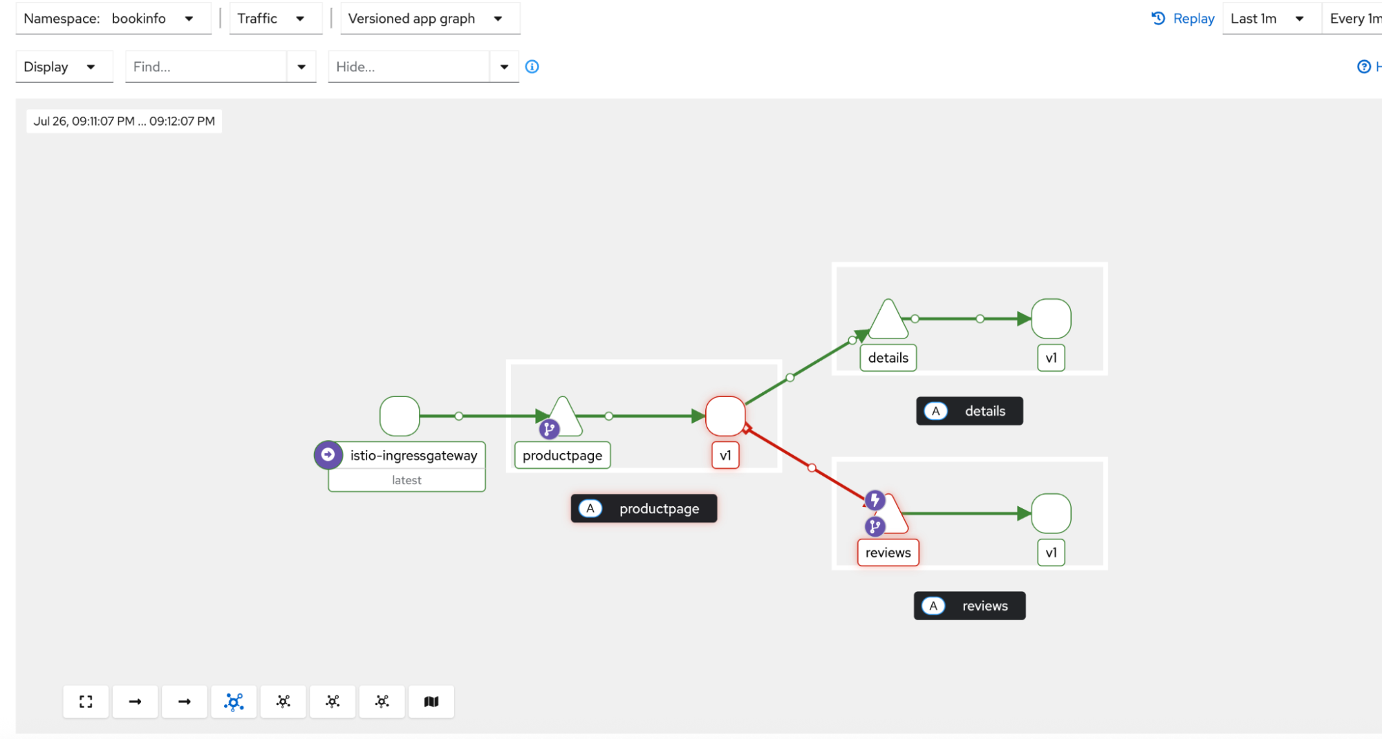 Kiali graph showing the circuit breaker is open for the reviews:v3.