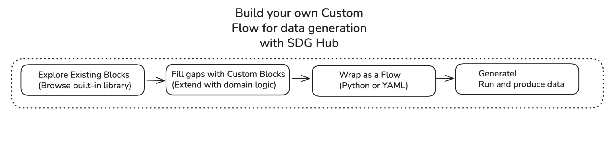 Process flow for building a custom data generation flow with SDG Hub: Explore Existing Blocks, Fill gaps with Custom Blocks, Wrap as a Flow, and Generate.