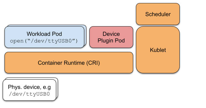 Image shows the components involved in mapping a physical device from the host into a workload pod. Mainly the container runtime, kubelet, device plug-in pod, and the workload pod.