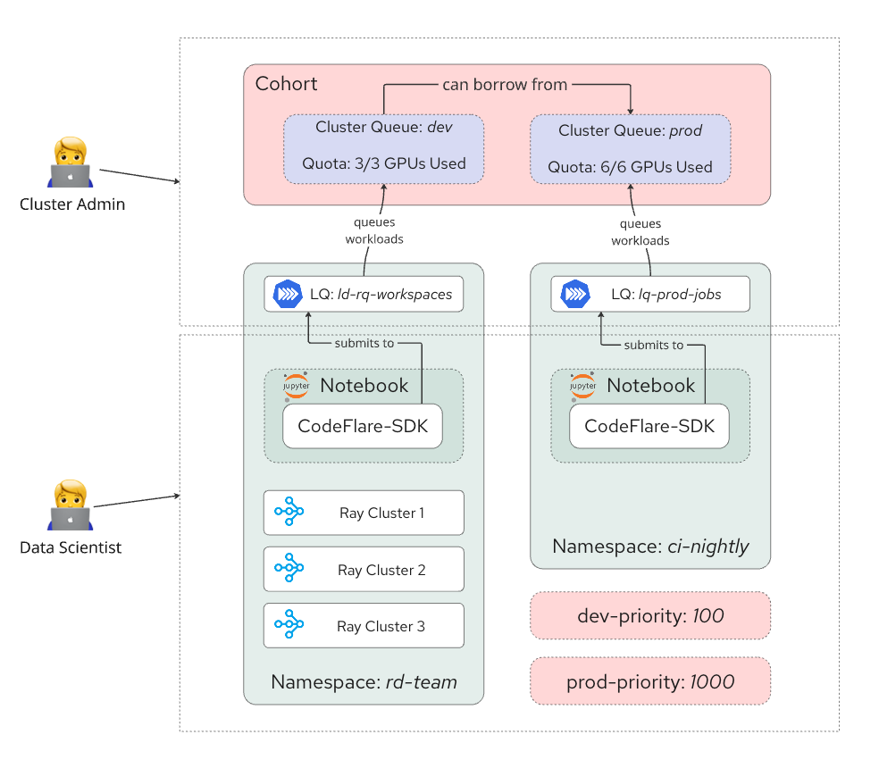 Cluster Admin and Data Scientist workflows showing how CodeFlare SDK workloads route from local queues in namespaces to shared cluster queues in a cohort.