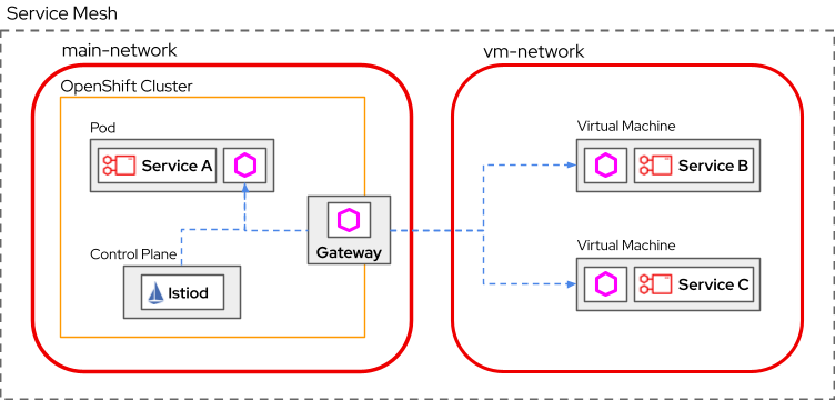 A service mesh spanning over 2 networks. The intranetwork traffic is all going through an east-west gateway.